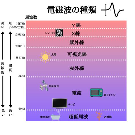 電話磁場|スマホやインターネット通信が発する電磁波って？ど。